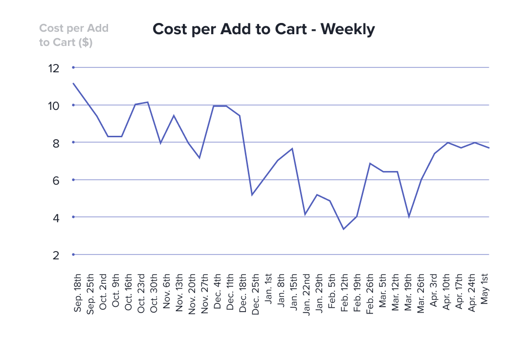 The Ultimate Guide to Facebook Ads Cost in 2022